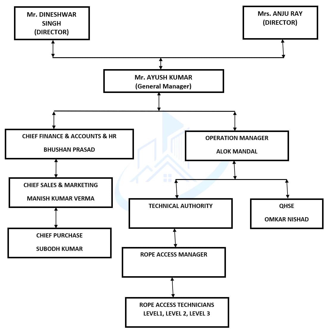 Organizational Chart